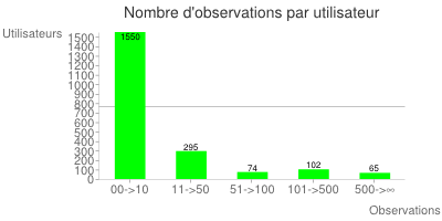 participants Flora Data