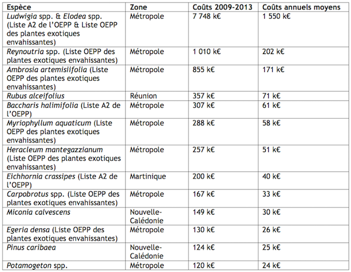 Analyse économique du coût des espèces exotiques envahissantes pour l'économie française