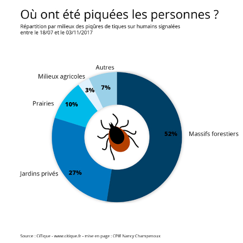 Repartition par milieux des premiers signalements de l'application