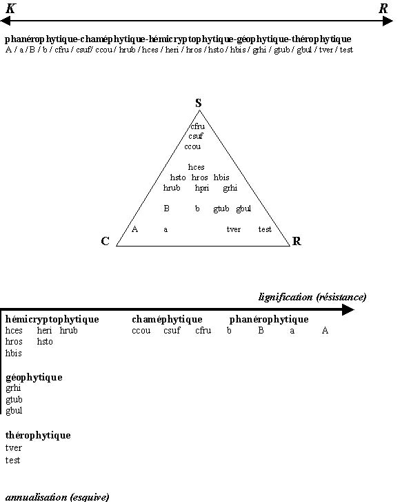 Types biologiques