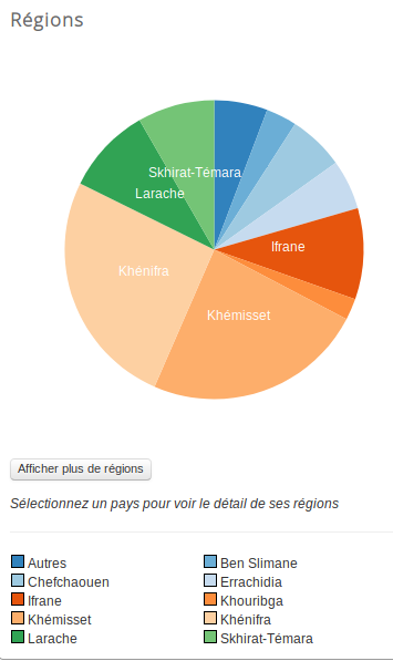 Régions géographiques de la mission 