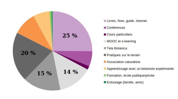 Graphique présentant les moyens d’acquisition des connaissances botaniques