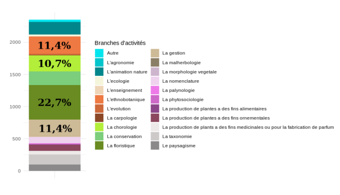 Figure 3 - Graphique présentant les branches d’activités des telabotanistes du profil expert