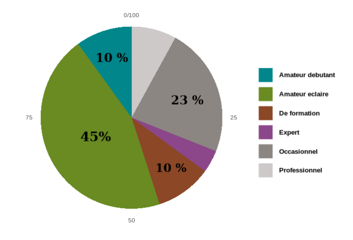 répartition des profils en botanique